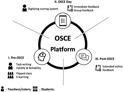 Digitizing Scoring Systems With Extended Online Feedback: A Novel Approach to Interactive Teaching and Learning in Formative OSCE